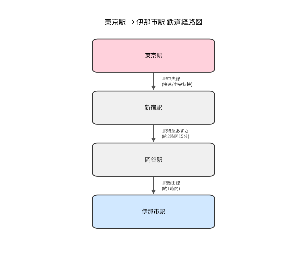 東京駅から伊那市駅までの経路図